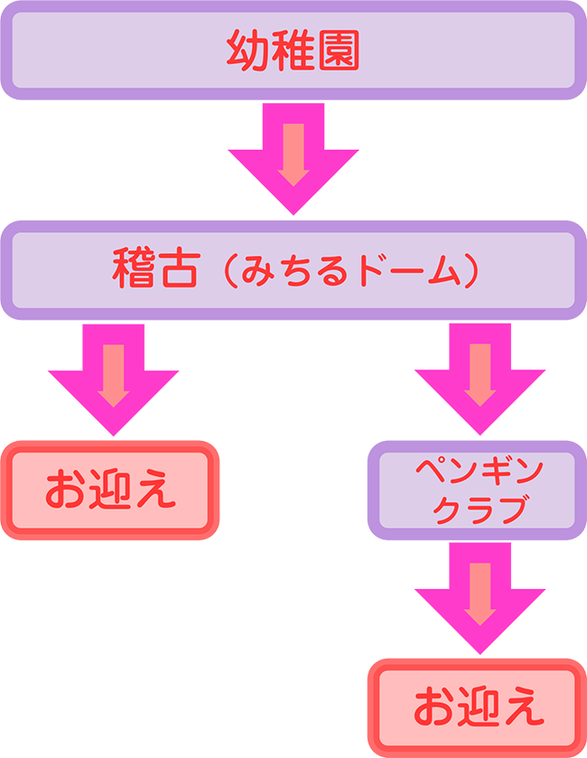 幼稚園にきてから、稽古・お迎えまでのフロー